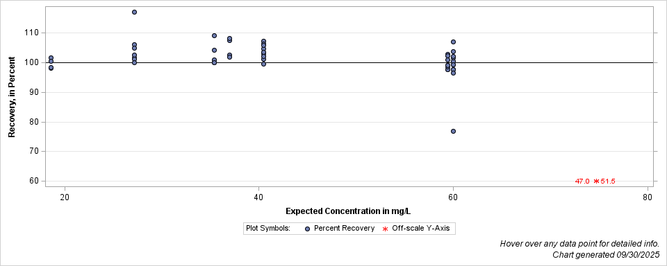 The SGPlot Procedure